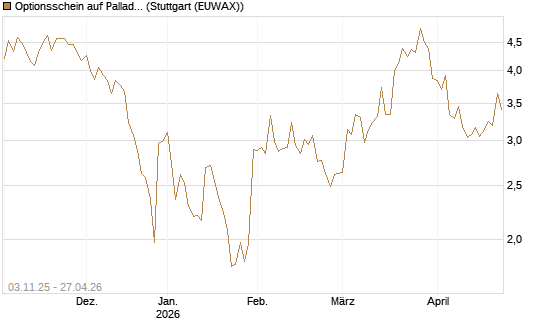 Optionsschein auf Palladium [Goldman Sachs Wertpapier GmbH] Chart