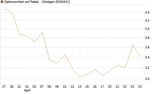 Optionsschein auf Palladium [Goldman Sachs Wertpapier GmbH] Chart