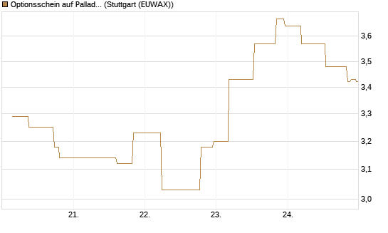 Optionsschein auf Palladium [Goldman Sachs Wertpapier GmbH] Chart