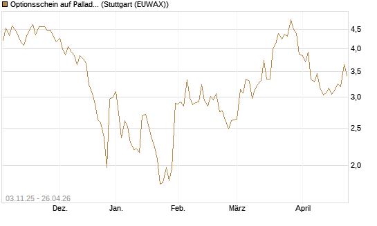 Optionsschein auf Palladium [Goldman Sachs Wertpapier GmbH] Chart