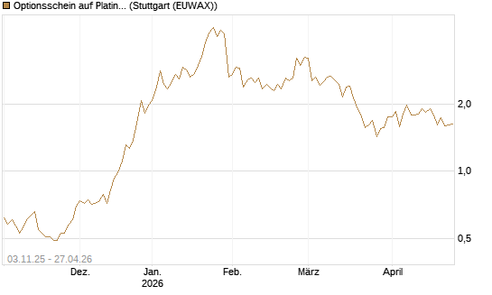 Optionsschein auf Platin [Goldman Sachs Wertpapier GmbH] Chart