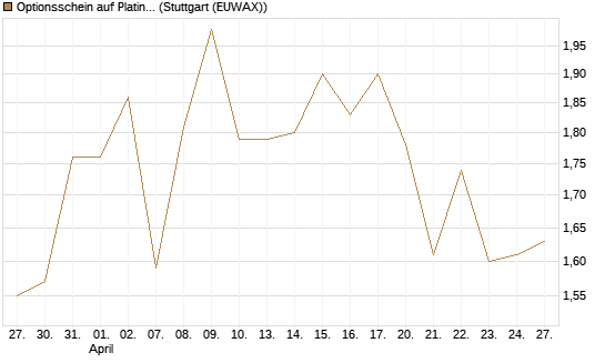 Optionsschein auf Platin [Goldman Sachs Wertpapier GmbH] Chart