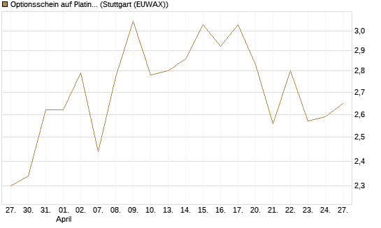 Optionsschein auf Platin [Goldman Sachs Wertpapier GmbH] Chart