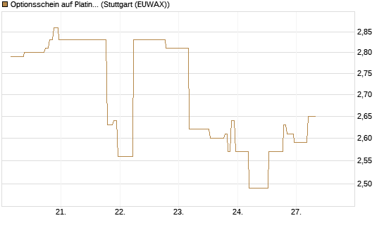 Optionsschein auf Platin [Goldman Sachs Wertpapier GmbH] Chart
