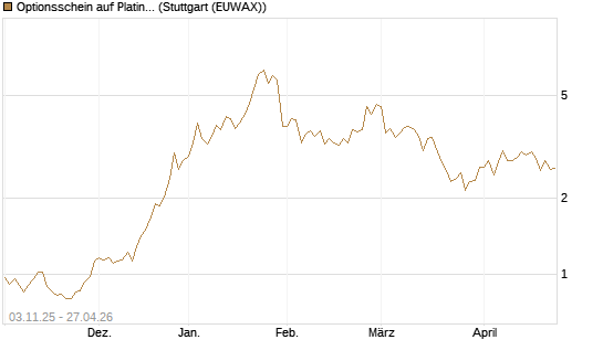 Optionsschein auf Platin [Goldman Sachs Wertpapier GmbH] Chart