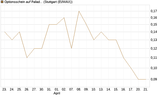 Optionsschein auf Palladium [Goldman Sachs Wertpapier GmbH] Chart