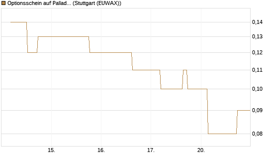 Optionsschein auf Palladium [Goldman Sachs Wertpapier GmbH] Chart