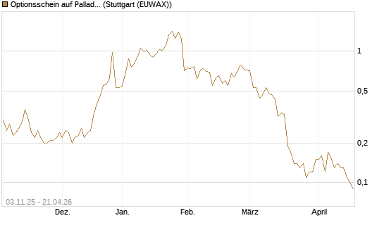 Optionsschein auf Palladium [Goldman Sachs Wertpapier GmbH] Chart