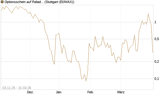 Optionsschein auf Palladium [Goldman Sachs Wertpapier GmbH] Chart