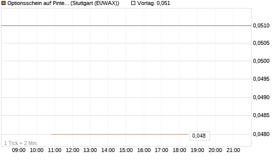 Optionsschein auf Pinterest Inc [Goldman Sachs Bank Europe SE] Chart
