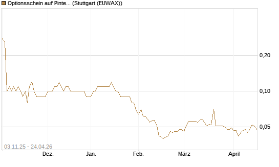 Optionsschein auf Pinterest Inc [Goldman Sachs Bank Europe SE] Chart