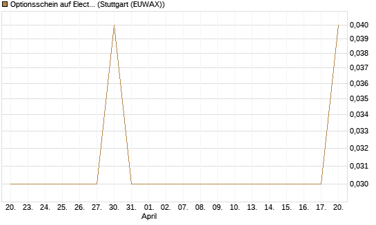 Optionsschein auf Electronic Arts [Goldman Sachs Bank Europe SE] Chart