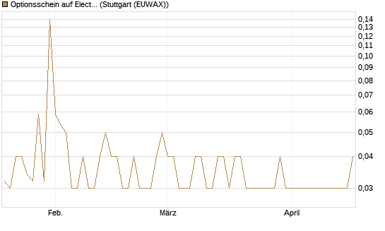 Optionsschein auf Electronic Arts [Goldman Sachs Bank Europe SE] Chart