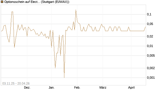 Optionsschein auf Electronic Arts [Goldman Sachs Bank Europe SE] Chart