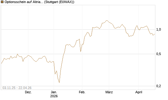 Optionsschein auf Altria Group [Goldman Sachs Bank Europe SE] Chart