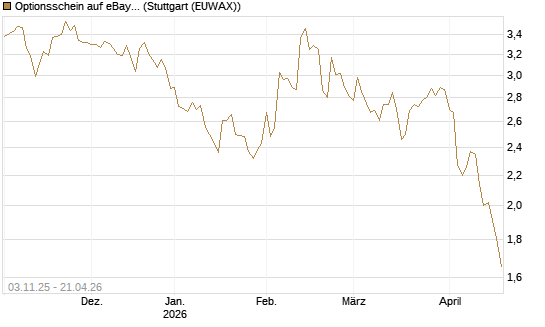 Optionsschein auf eBay [Goldman Sachs Bank Europe SE] Chart