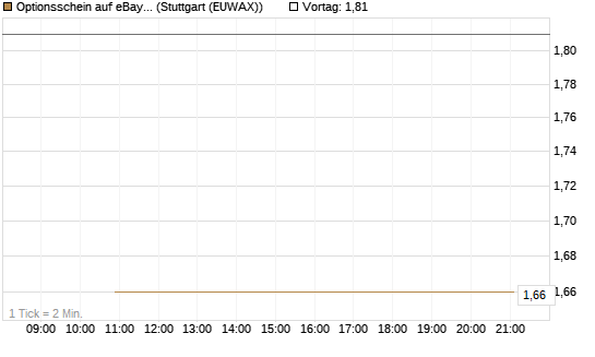 Optionsschein auf eBay [Goldman Sachs Bank Europe SE] Chart