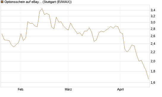 Optionsschein auf eBay [Goldman Sachs Bank Europe SE] Chart