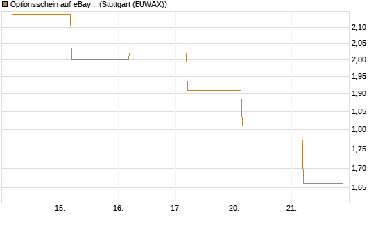 Optionsschein auf eBay [Goldman Sachs Bank Europe SE] Chart