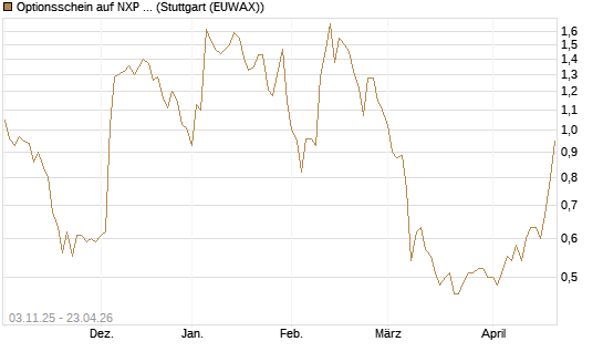 Optionsschein auf NXP Semiconductors N.V. [Goldman Sachs Bank Europe SE] Chart