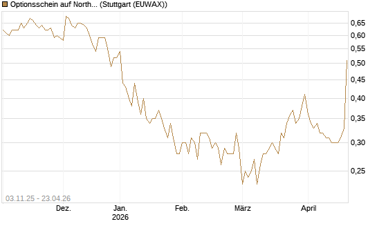 Optionsschein auf Northrop Grumman [Goldman Sachs Bank Europe SE] Chart