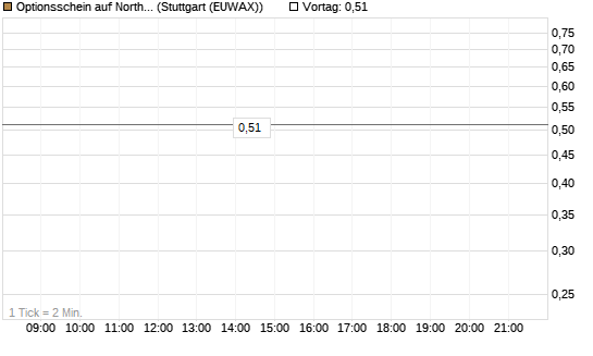 Optionsschein auf Northrop Grumman [Goldman Sachs Bank Europe SE] Chart