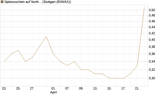Optionsschein auf Northrop Grumman [Goldman Sachs Bank Europe SE] Chart