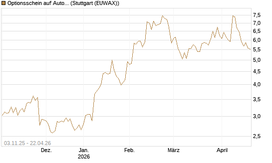 Optionsschein auf Autodesk [Goldman Sachs Bank Europe SE] Chart