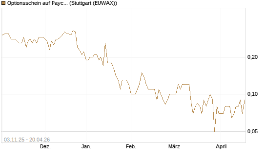 Optionsschein auf Paychex [Goldman Sachs Bank Europe SE] Chart