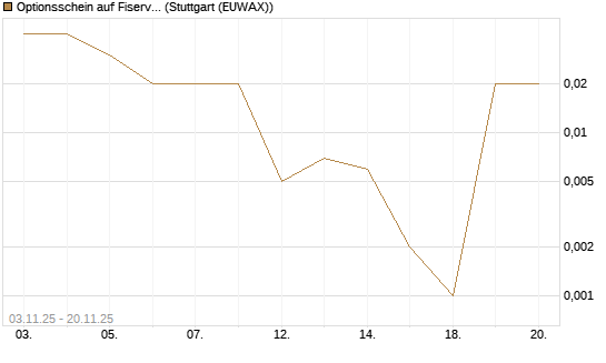 Optionsschein auf Fiserv [Goldman Sachs Bank Europe SE] Chart