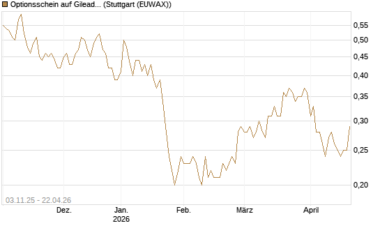 Optionsschein auf Gilead Sciences [Goldman Sachs Bank Europe SE] Chart