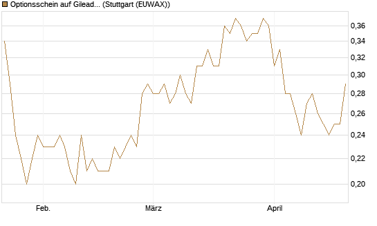 Optionsschein auf Gilead Sciences [Goldman Sachs Bank Europe SE] Chart