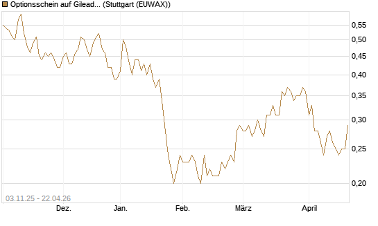 Optionsschein auf Gilead Sciences [Goldman Sachs Bank Europe SE] Chart