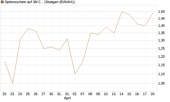 Optionsschein auf 3M Company [Goldman Sachs Bank Europe SE] Chart