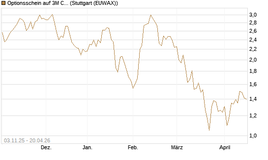 Optionsschein auf 3M Company [Goldman Sachs Bank Europe SE] Chart