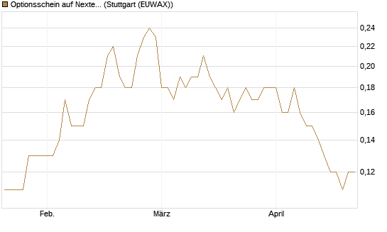 Optionsschein auf Nextera Energy [Goldman Sachs Bank Europe SE] Chart