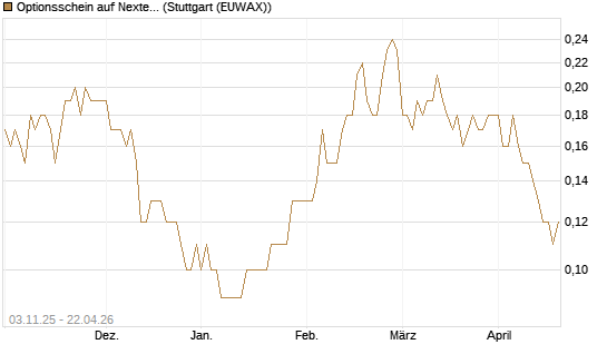 Optionsschein auf Nextera Energy [Goldman Sachs Bank Europe SE] Chart