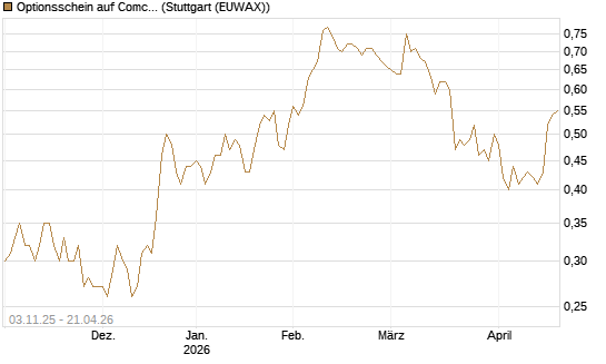 Optionsschein auf Comcast [Goldman Sachs Bank Europe SE] Chart