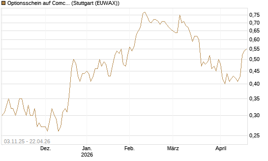 Optionsschein auf Comcast [Goldman Sachs Bank Europe SE] Chart
