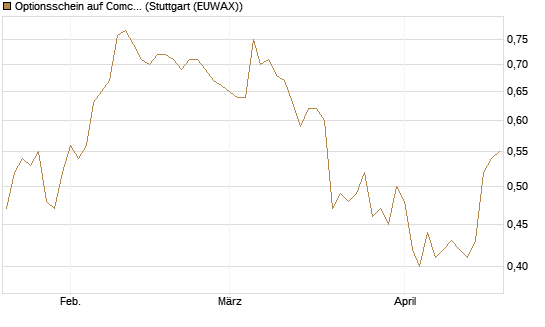 Optionsschein auf Comcast [Goldman Sachs Bank Europe SE] Chart