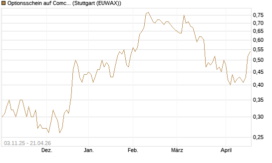 Optionsschein auf Comcast [Goldman Sachs Bank Europe SE] Chart