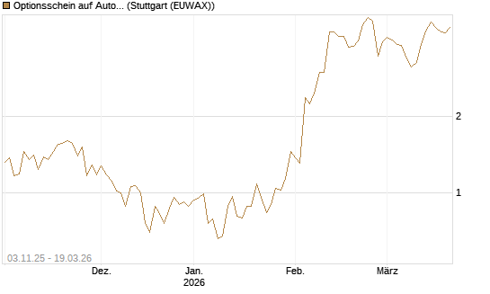 Optionsschein auf Automatic Data Processing [Goldman Sachs Bank Europe SE] Chart