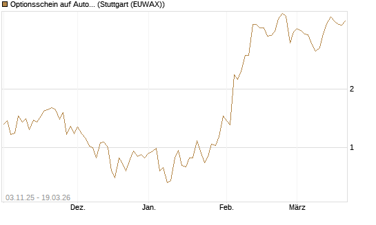 Optionsschein auf Automatic Data Processing [Goldman Sachs Bank Europe SE] Chart