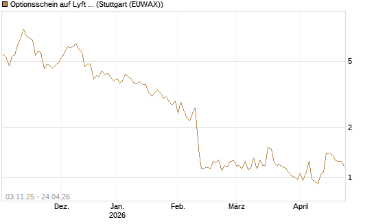 Optionsschein auf Lyft A  [Goldman Sachs Bank Europe SE] Chart