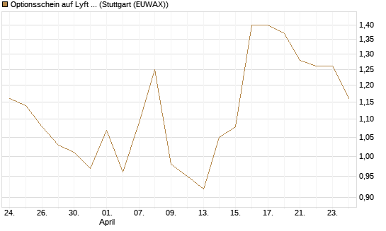 Optionsschein auf Lyft A  [Goldman Sachs Bank Europe SE] Chart