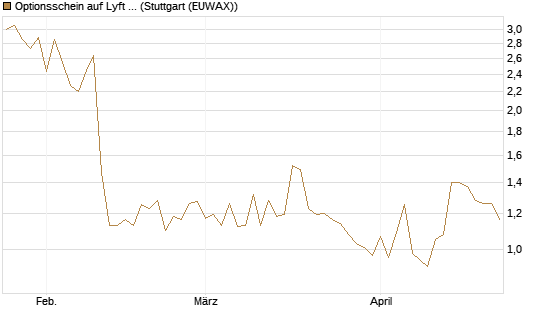 Optionsschein auf Lyft A  [Goldman Sachs Bank Europe SE] Chart