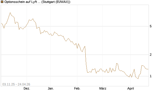 Optionsschein auf Lyft A  [Goldman Sachs Bank Europe SE] Chart