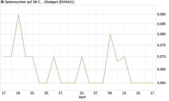 Optionsschein auf 3M Company [Goldman Sachs Bank Europe SE] Chart