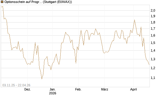Optionsschein auf Progressive [Goldman Sachs Bank Europe SE] Chart