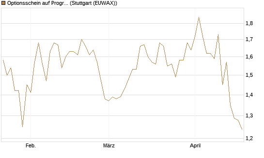 Optionsschein auf Progressive [Goldman Sachs Bank Europe SE] Chart